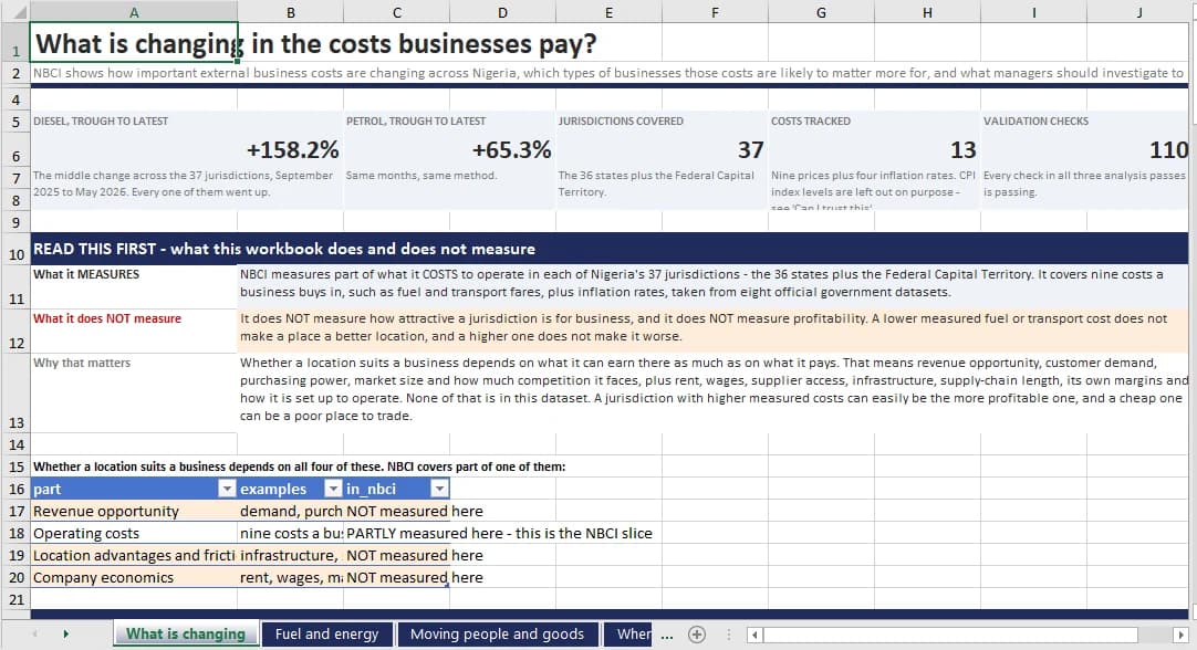 The first sheet of the Excel workbook. Headline reads What is changing in the costs businesses pay, with five figures across the top: diesel trough to latest +158.2%, petrol +65.3%, 37 jurisdictions covered, 13 costs tracked, 110 validation checks. Below it a block headed READ THIS FIRST explains what the workbook does and does not measure.