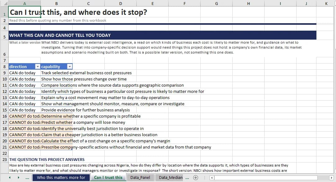 The Can I trust this sheet, showing a table titled WHAT THIS CAN AND CANNOT TELL YOU TODAY. Seven rows marked CAN do today, including tracking cost pressures and identifying which types of business a cost is likely to matter more for. Six rows marked CANNOT do today, including determining whether a specific company is profitable and identifying the universally best jurisdiction to operate in.
